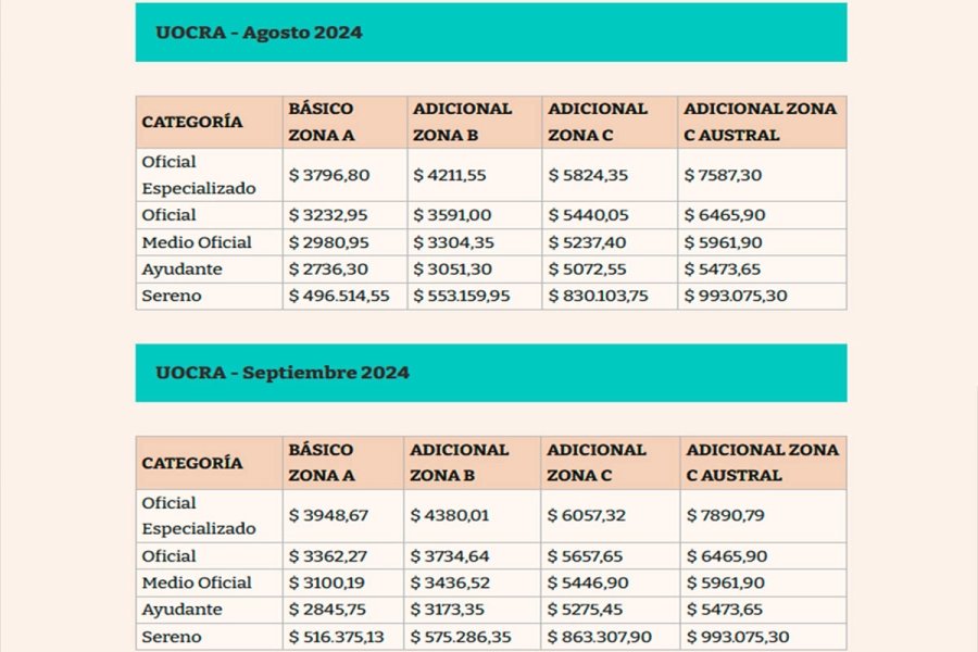 Paritarias Uocra: Cómo quedan las escalas en septiembre