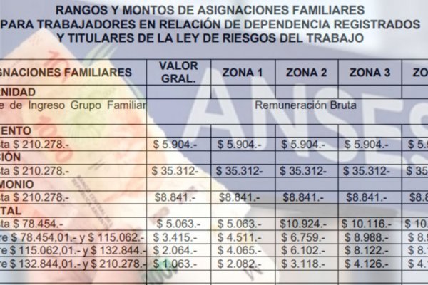 Aumentan las asignaciones familiares y AUH