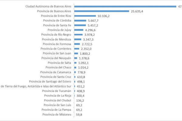 Entre Ríos se posiciona entre las provincias con mayor inversión del gobierno nacional per cápita