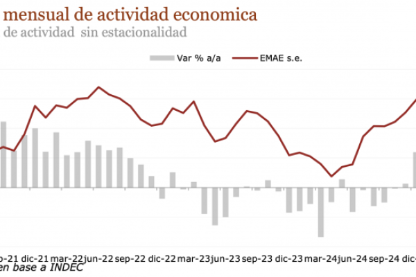 La economía cayó 1,8 por ciento en marzo y exhibe señales de agotamiento en sectores clave
